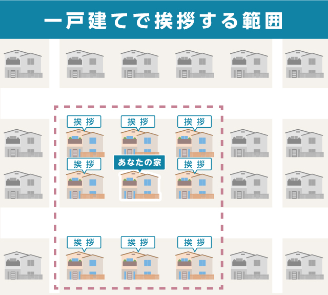 一戸建ての場合、真隣や向かいなどに挨拶をして回ります