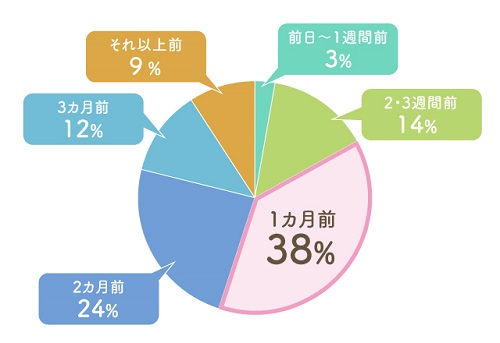 回答サンプル数 ：715