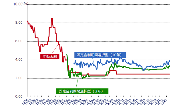 民間金融機関の住宅ローン金利（店頭金利）の推移（引用：住宅金融支援機構）