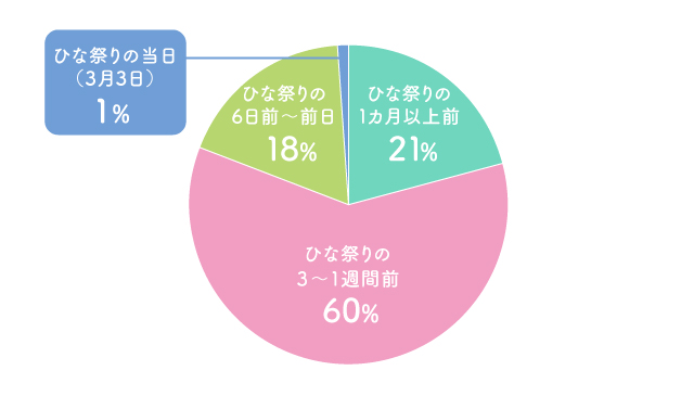 【アンケート】雛人形はいつから飾る？