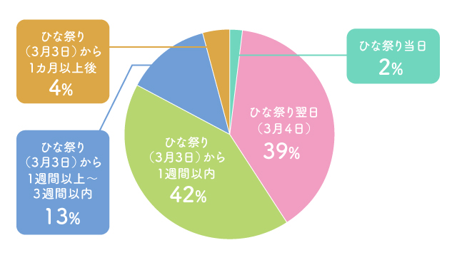 【アンケート】雛人形はいつから片付ける？