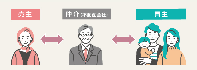 仲介は、不動産会社に買主を探してもらいます