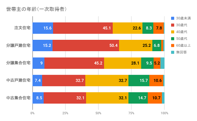 一次取得（初めて物件を購入する）の場合