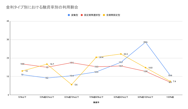 ※住宅金融支援機構の「住宅ローン利用者調査（2023年10月調査）」を参照し、筆者作成