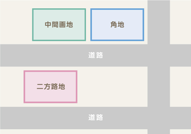 角地や二方路地の土地はメリットが多いため、評価がされやすいでしょう