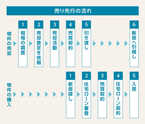 売り先行の基本的な流れ