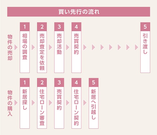 買い先行の基本的な流れ