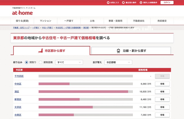 不動産情報サイト アットホームでは、間取りや面積ごとに価格を調べることができます