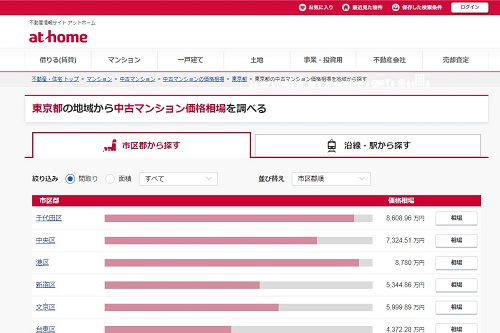 不動産情報サイト アットホームでは、間取りや面積ごとに価格を調べることができます