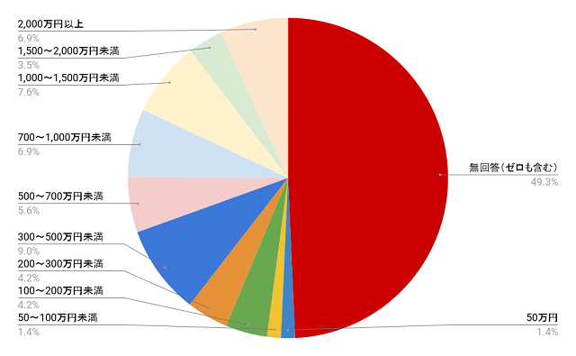 60代での住宅ローン残高