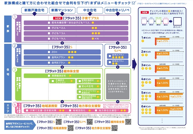 転載：住宅金融支援機構「【フラット35】子育てプラスが新登場！」