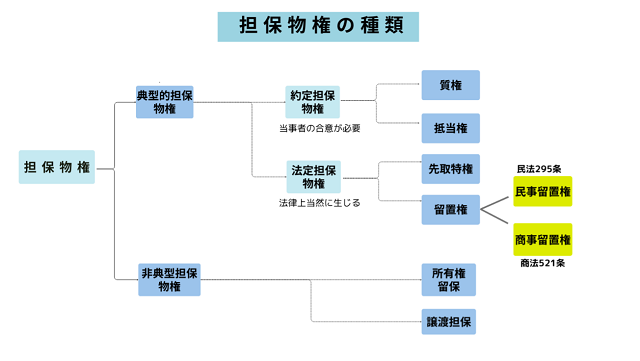 担保物権の種類