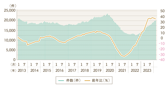 首都圏中古戸建住宅在庫件数