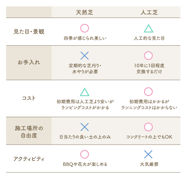 天然芝と人工芝の比較表（編集部で作成）