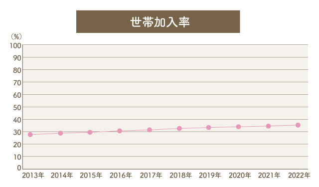 地震保険統計速報