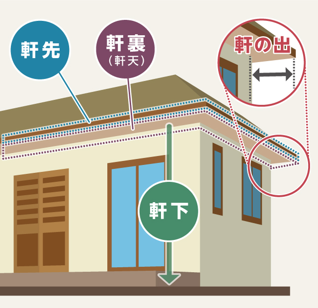 「軒」とひとくくりにしてしまいがちですが、それぞれ名称が異なります