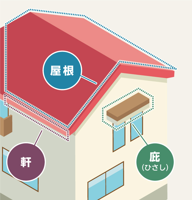 軒は屋根の一部ですが、庇は屋根には入りません