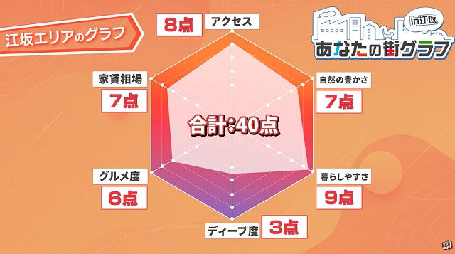 「ピースフルハウス　RISUMO江坂本店」の住江さんが作成した街グラフ。江坂はアクセスのよさ、暮らしやすさが優れています
