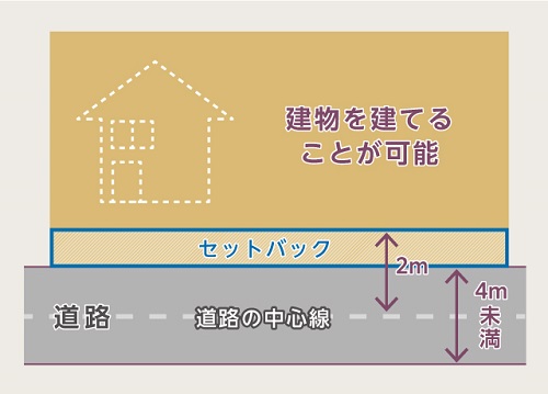 道路の幅員が4m以下の場合、セットバックすることで建物を建てることができます