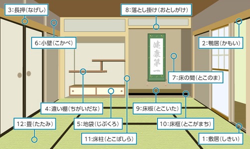 和室のそれぞれの部分について説明していきます