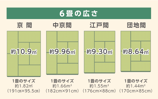 畳のサイズは、地域や種類などによってもさまざまなため「１畳」といっても広さが異なるケースも（編集部にて作成）