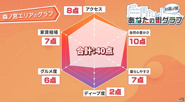 「女子建築設計 株式会社」の大津さんと齋藤さんの点数は？