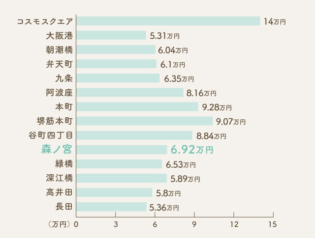 Osaka Metro 中央線の平均家賃の比較（2025年５月時点）出典：不動産情報サイト アットホーム