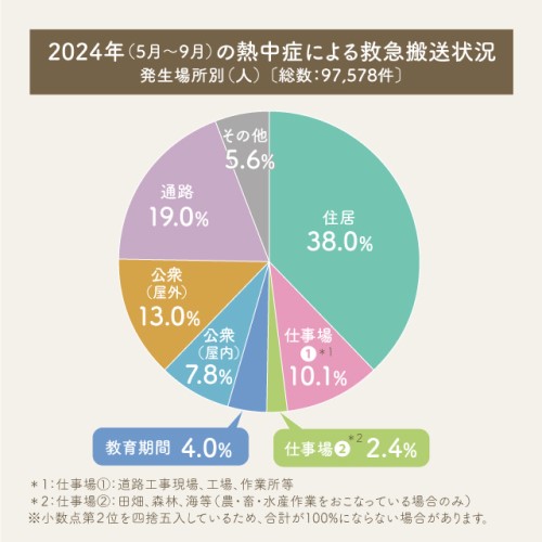 出典:総務省消防庁「令和6年(5月~9月)の熱中症による救急搬送状況」