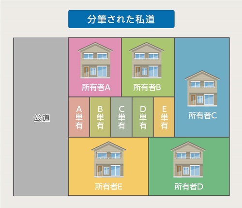分筆された私道部分を単独で所有するケース(編集部にて作成)