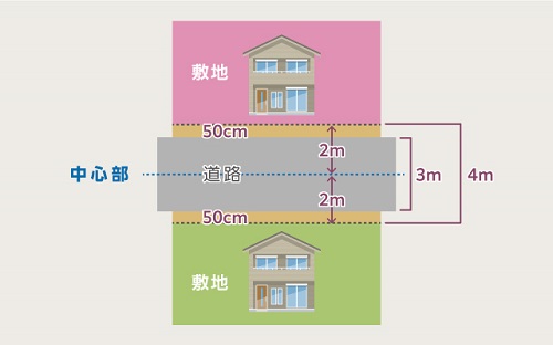 4m未満の道路はセットバックして道路幅員を確保しなければなりません(編集部にて作成)