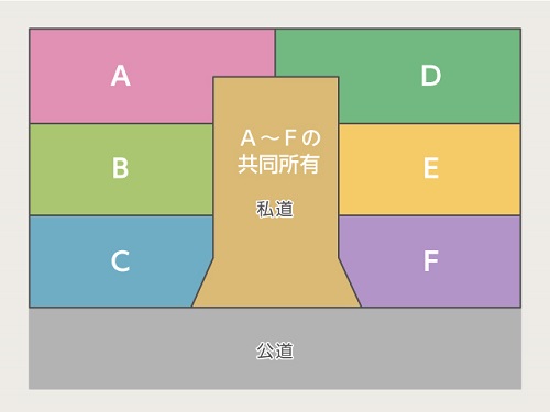 私道持分型(共同所有型)(編集部にて作成)