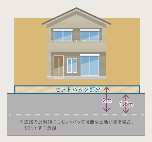 セットバック(編集部にて作成)