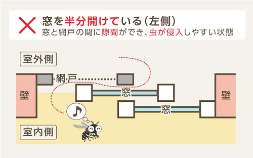 窓を半開きにする際は、右側の窓を開けるとよい(編集部にて作成)