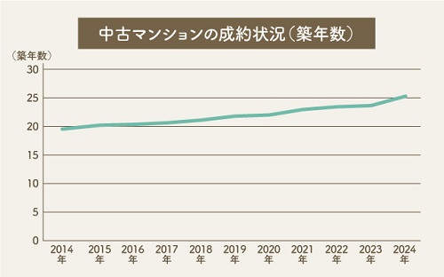 出典:公益財団法人東日本不動産流通機構(レインズ)「首都圏不動産流通市場の動向(2024年度)」