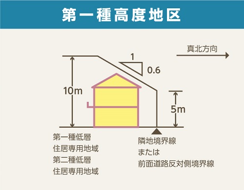 隣地境界線上から5mの位置を起点として、奥行き1・高さ0.6の勾配が定められています