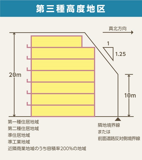 建物高さの制限が20m、隣地境界線上から10mの位置を起点として、奥行き1・高さ1.25の勾配が定められています