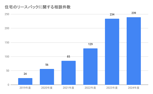 国民生活センター「強引に勧められる住宅のリースバック契約にご注意！－本当に「そのまま“ずっと”住み続けられる」契約ですか？－」