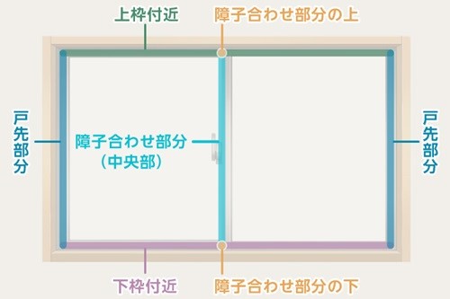 隙間風が入ってくる箇所を特定することでより効果的に対策がおこなえるでしょう