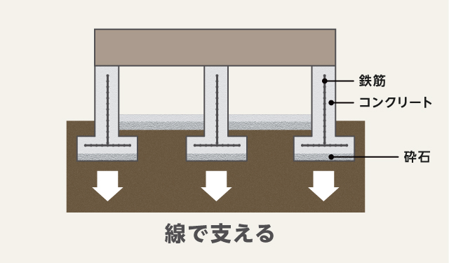 布基礎は、逆T字型の断面形状が特徴です