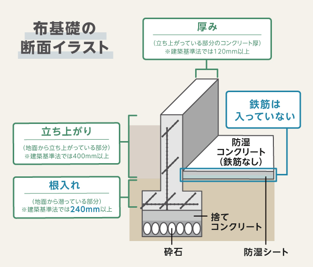 布基礎にはさまざまな設計基準があります
