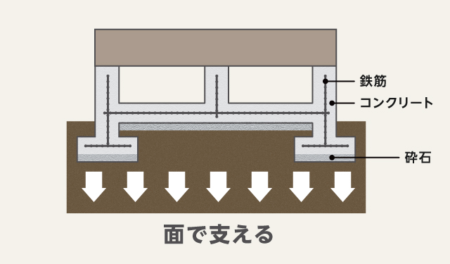 ベタ基礎は面で支えているイメージです