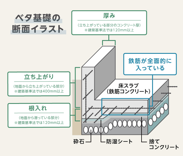 ベタ基礎の基準は布基礎より基準が多くあります