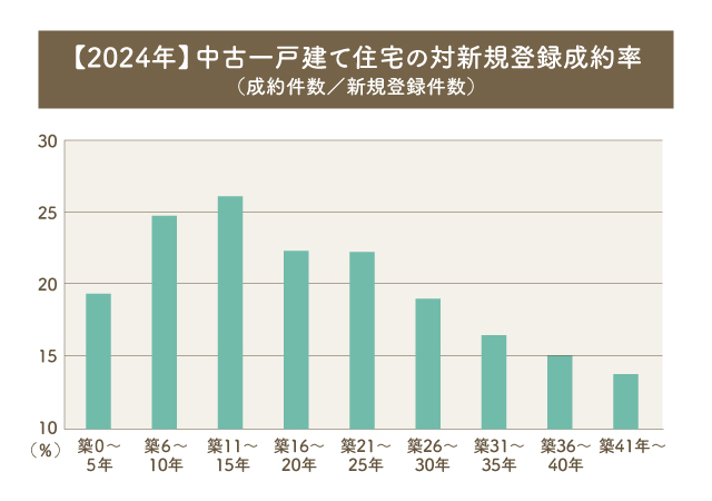 【2024年】中古一戸建て住宅の対新規登録成約率(成約件数/新規登録件数)