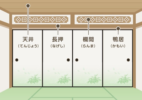 欄間と周辺の名称