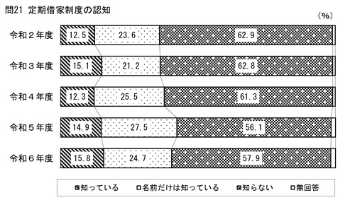 定期借家制度の認知