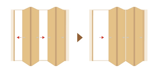 開閉スペースが少ないため、クローゼットやお風呂のドアとしてよく使われています