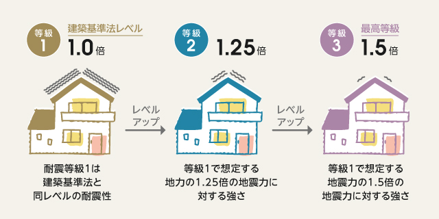 出典:国土交通省「新築住宅の住宅性能表示制度かんたんガイド」(PDF)