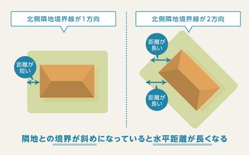 水平距離の考え方