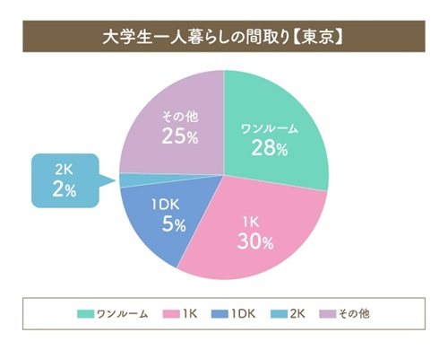 大学生一人暮らしの間取り【東京】