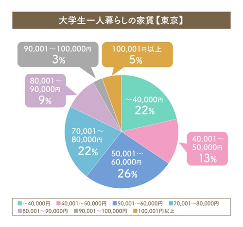 大学生の一人暮らしの家賃【東京】
